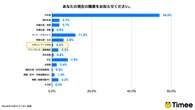 タイミーの登録ワーカー数が900万人突破　スポットワークをする理由は？