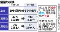 葬儀業界の人手不足が顕在化、希望日に葬儀できず、遺体取り違えて火葬も　倒産は過去最多