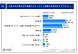 オフィス回帰でも「社内会議の半分以上はオンライン」8割