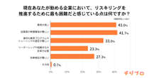 リスキリング推進が難しい、ワケは「高い費用と時間確保」　年間予算はどれくらい？