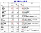 東京都、猛暑の影響で家計支出が増加　月平均3122円増加する見込み