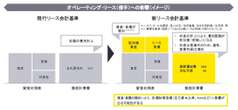 【27年4月】迫る新リース会計基準、経理が「今から始めるべき」8つの準備