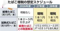 加熱式たばこ最大100円値上げも　紙巻との税差解消優先、JTと葉タバコ農家に配慮か