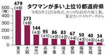 「タワマン」1年間で48棟完成　建設ラッシュが続くが、懸念は？