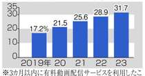 テレビ、動画配信で反撃　パナソニックはアマゾンと提携、ソニーは高画質液晶で勝負