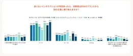 日本人の5人に1人は、「たった1度」の良くない顧客体験で離脱してしまう