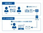 Sansan、名刺交換後に「お礼メールを送れない」営業パーソンをターゲットにした新サービス　内容は？
