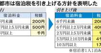 高級ホテルに1泊1万円の宿泊税　京都はどう変わる？　税収2.5倍増の行方