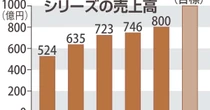 赤ウインナーからの転換点　日本ハム「シャウエッセン」40年の軌跡