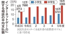 えっ、そんなに……小中高で増える「投げ銭」トラブル　平均支払額は？