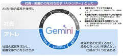 アトレ、全社員向け「AIメンター」戦略　Geminiの社員利用率82％に