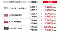 コストコ「年会費値上げ」の衝撃　顧客をつなぎとめるために必要な要素とは？