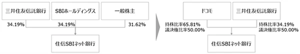 なぜ今、ドコモは住信SBIネット銀行を買うのか？　4200億円の本当の勝算