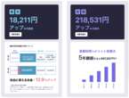 企業負担ナシで“実質賃上げ”──手取りを増やす、マネフォグループの裏ワザ的サービスとは