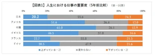 仕事の重み、世界最低水準――日本の職場に漂う“諦めの積み重ね”とは