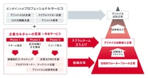 SHIFT、アジャイル変革の新サービス　「8つの要素」で定着を支援