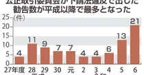 下請けいじめが急増、公取委が最多の21件勧告　背景に何が？