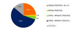 新年会、開催する職場はわずか6％　費用は誰が持つ？