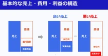 「売れているのに利益が消える」　マーケティング担当者が見落とす「悪い売り上げ」の正体