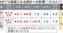 利上げの明暗　若年層はローン負担増、企業は自立経営迫られる