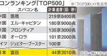 中国スパコンが9年ぶり世界一　日本の富岳は？