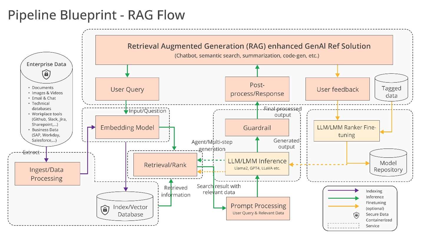 Intel and others commit to building open generative AI tools for the enterprise