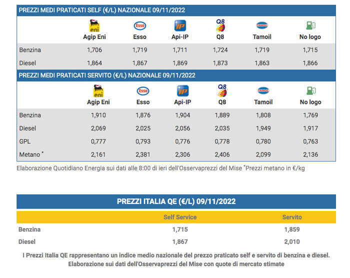 Benzina, prezzi in salita sulla rete