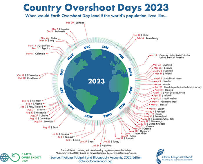 Il 15 maggio è l'Overshoot Day dell'Italia