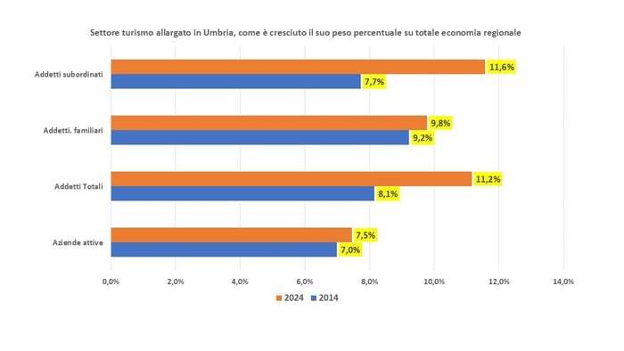 Mencaroni, per turismo Umbria crescita più di media Paese