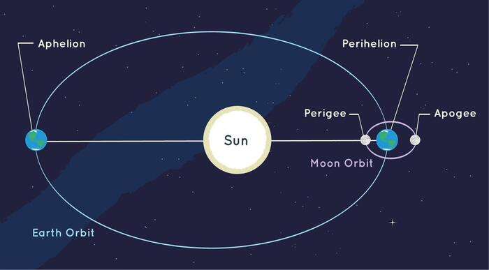 La Terra ha raggiunto il suo punto più lontano dal Sole