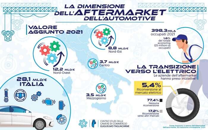 Ricambi auto, imprese non temono il passaggio all'elettrico