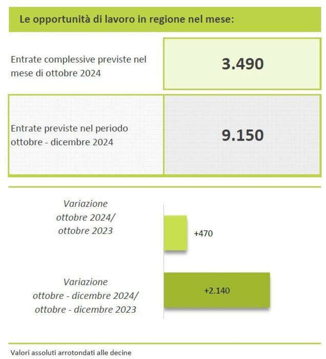 In Basilicata crescono gli assunti ma non il lavoro stabile