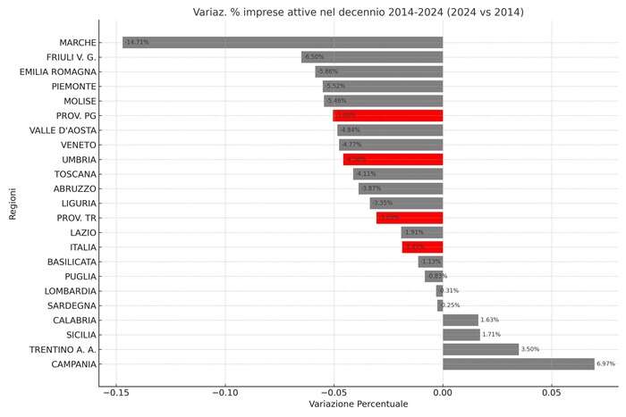 L'Umbria in dieci anni ha perso 3.729 imprese attive