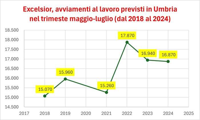 A maggio crescono le assunzioni nelle imprese dell'Umbria