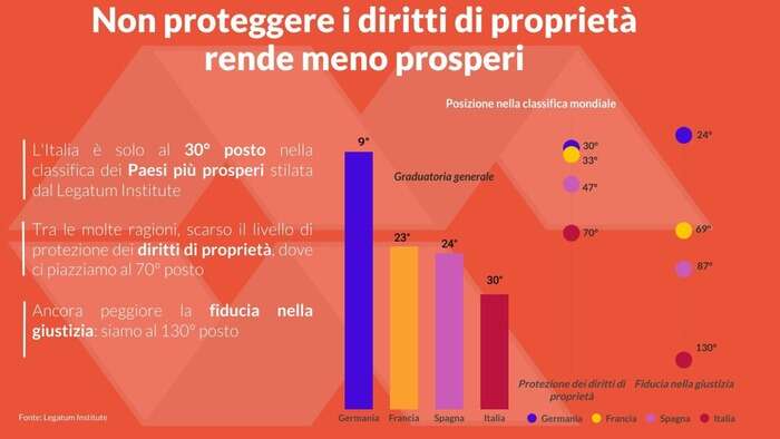 Confedilizia, Italia indietro per prosperità, diritti non certi