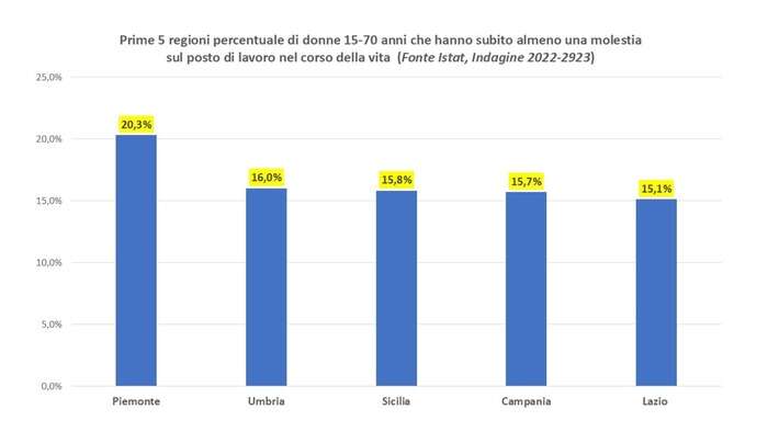 Umbria seconda in Italia per donne molestate al lavoro