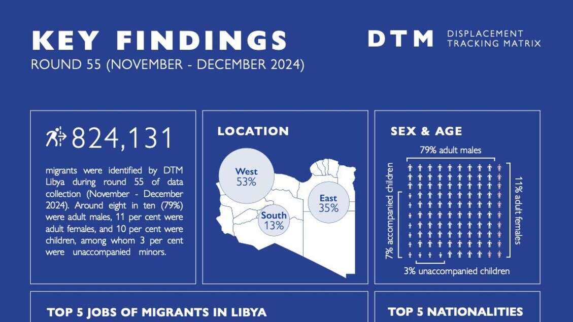 Oim, in Libia i migranti censiti sono oltre 820.000