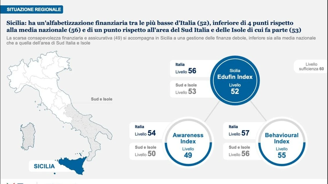 Edufin Index, Sicilia impreparata su educazione finanziaria