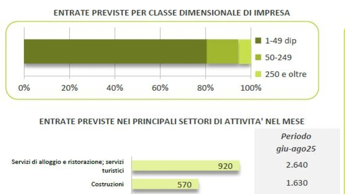 In Basilicata a giugno 3.750 assunzioni, l'82% a termine