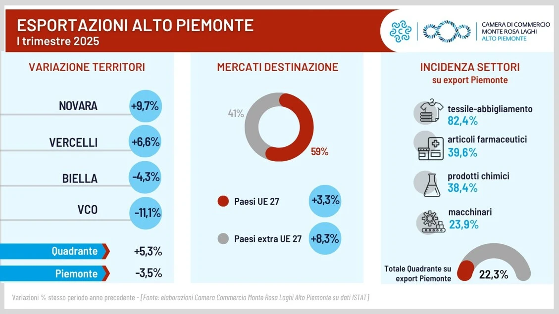 Export, nel primo trimestre cresce valore in Alto Piemonte