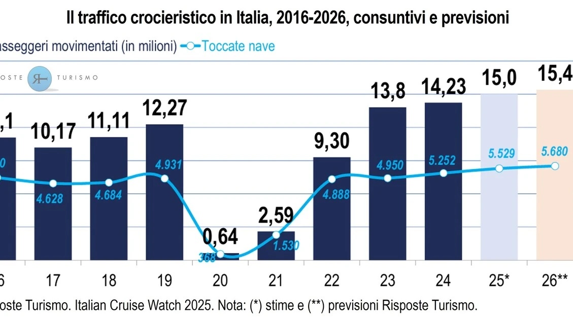 Crociere, 15,4 milioni passeggeri nei porti italiani nel 2026