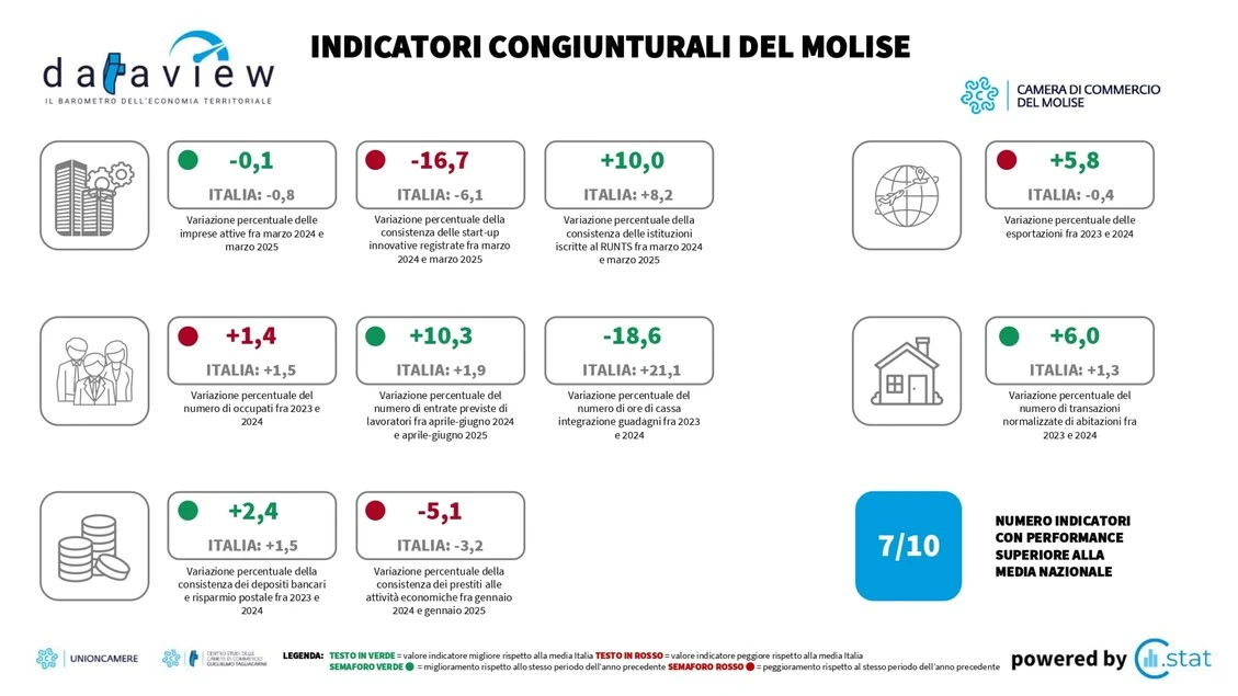 Cciaa, economia Molise dinamica, ma ancora fragile