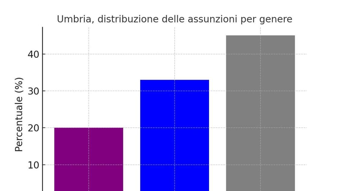 Occupazione femminile Umbria rimane inferiore alla maschile