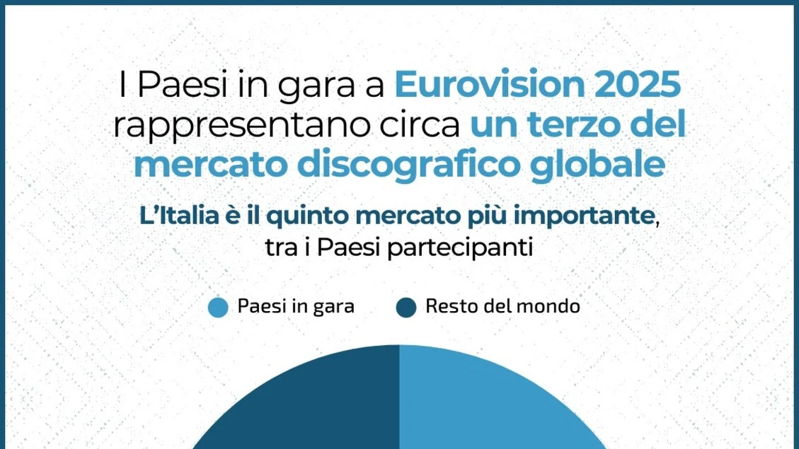 Eurovision, i Paesi in gara rappresentano un terzo del mercato