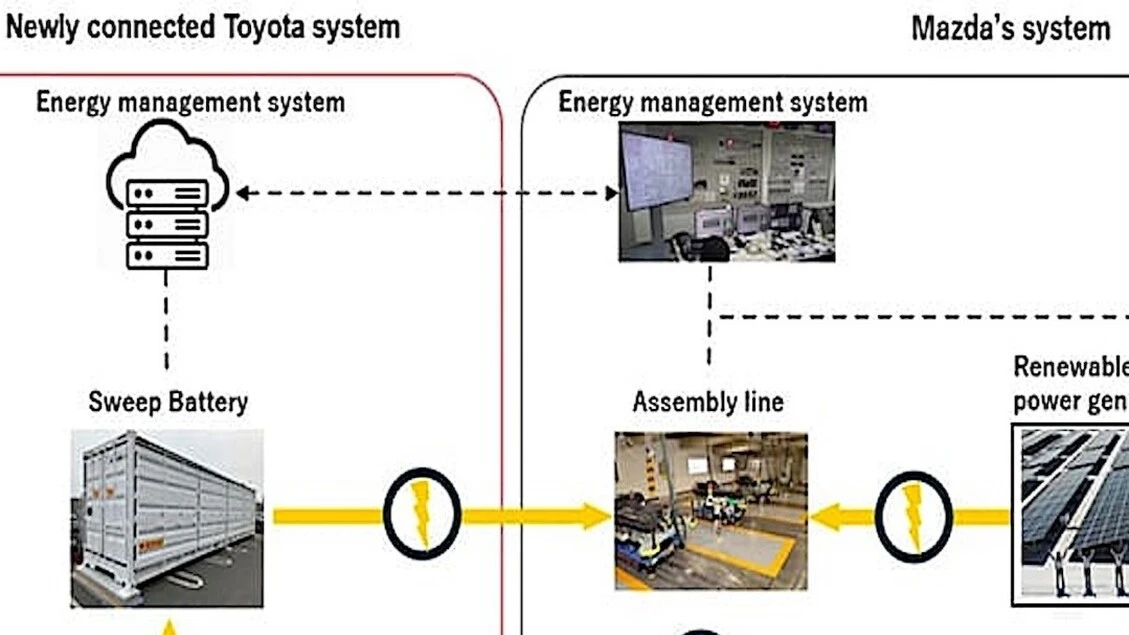 Avanza progetto Toyota-Mazda per riutilizzo batterie auto Ev