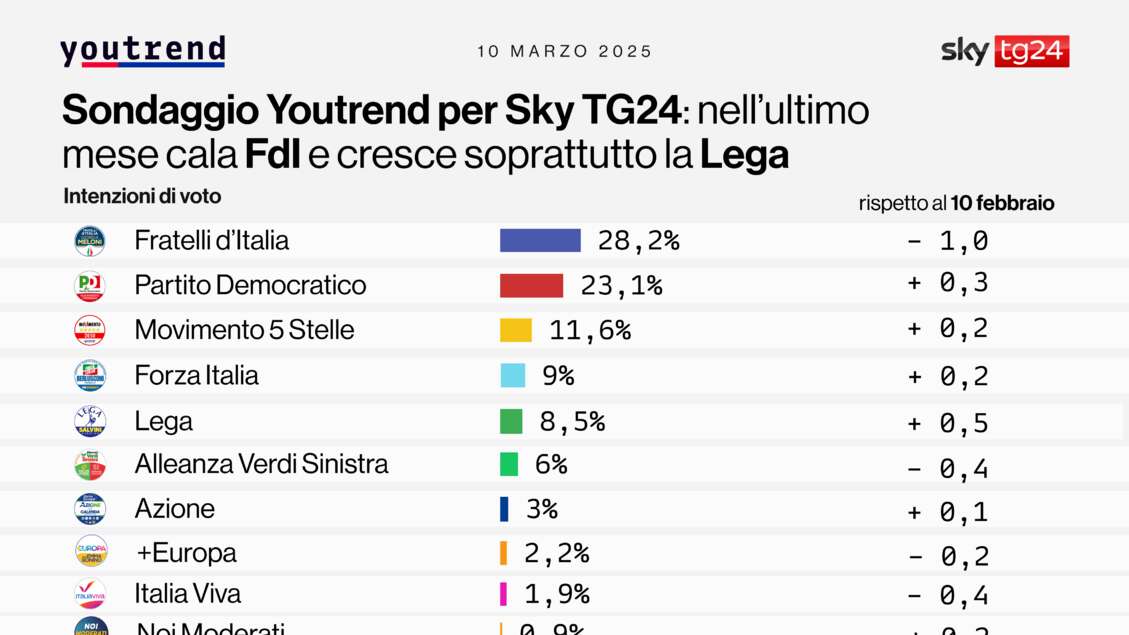 Youtrend, FdI in calo, bene Pd-5s-FI e Lega