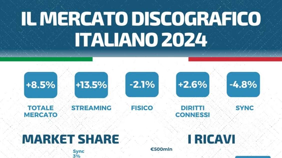 Il mercato discografico italiano cresce dell'8.5%, terzo in Ue