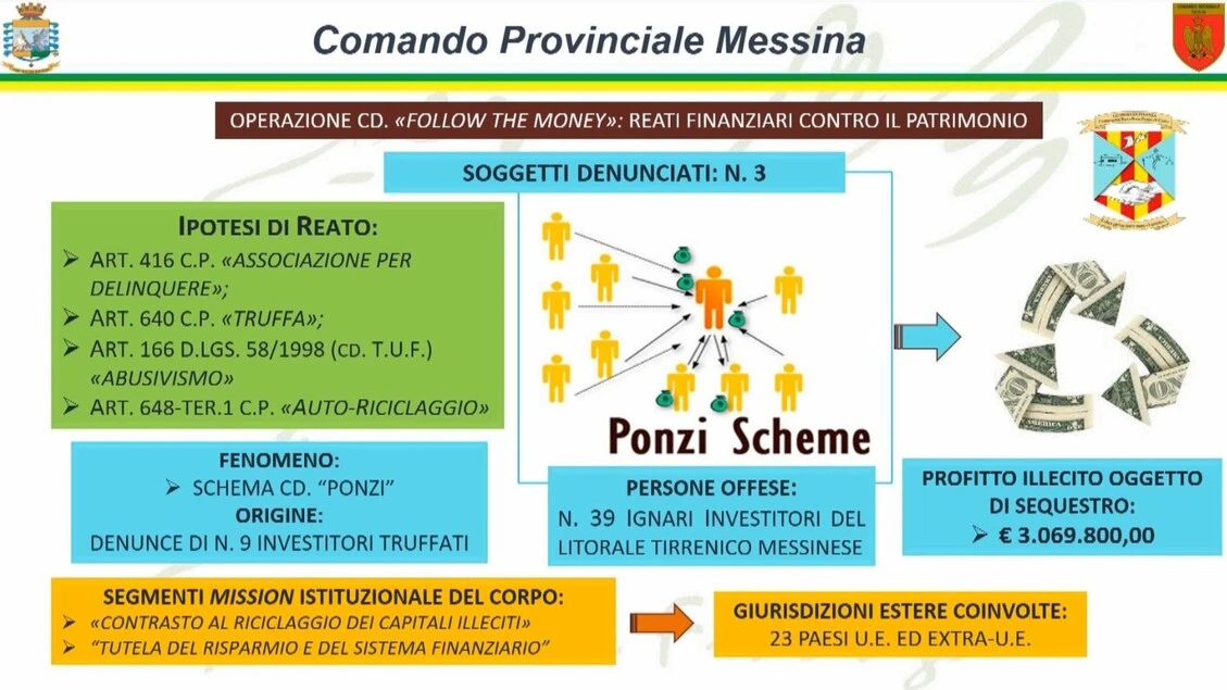 Truffa col 'sistema Ponzi', sequestrati beni per tre milioni