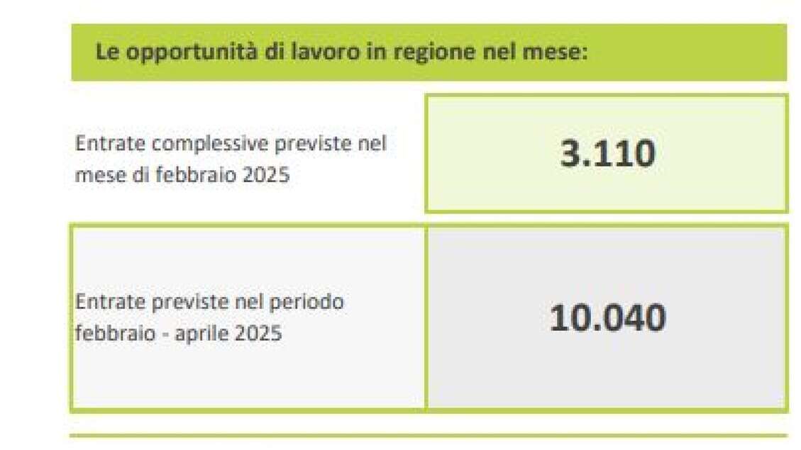 A febbraio in Basilicata sono previste 3.110 assunzioni