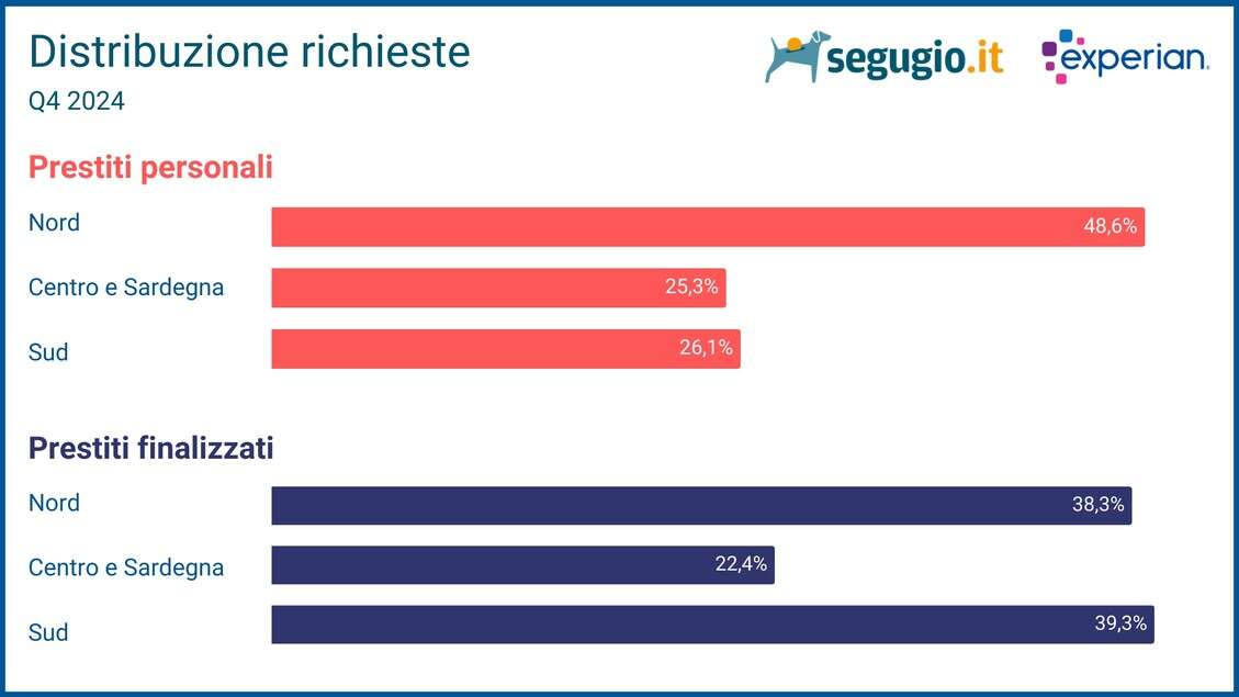 Mercato del credito: cresce la fiducia. Prestiti personali a +20% e finalizzati a +8%